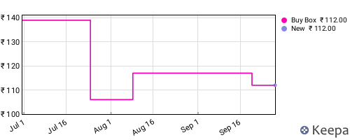 Amazon price history for the last three months