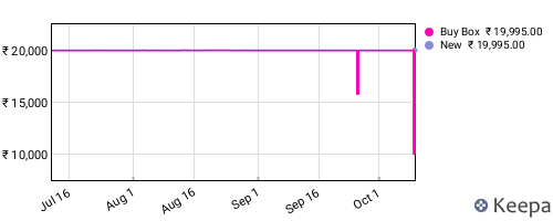 Amazon price history for the last three months