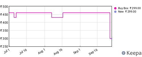 Amazon price history for the last three months