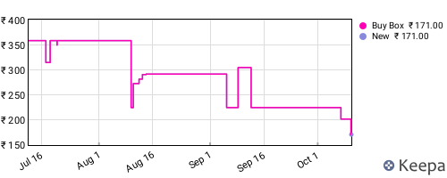 Amazon price history for the last three months
