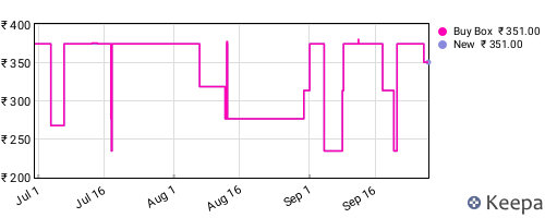 Amazon price history for the last three months