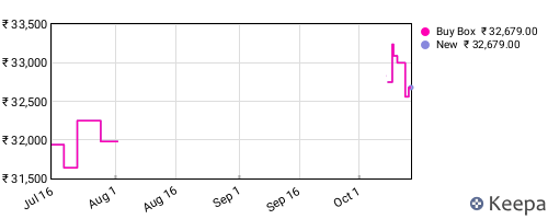 Amazon price history for the last three months