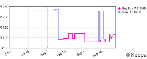 Amazon price history for the last three months