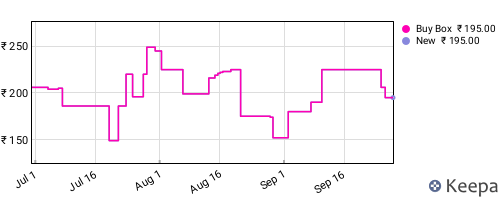 Amazon price history for the last three months