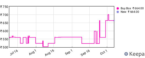Amazon price history for the last three months