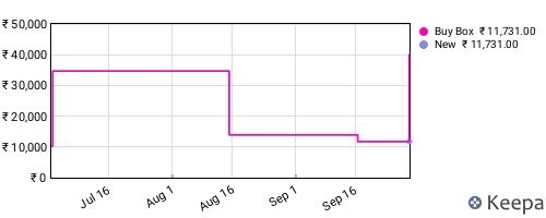 Amazon price history for the last three months