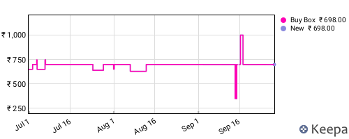 Amazon price history for the last three months