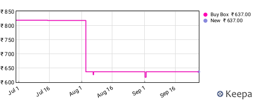 Amazon price history for the last three months
