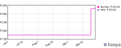 Amazon price history for the last three months