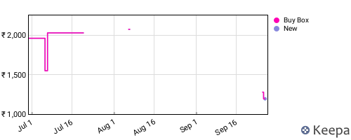 Amazon price history for the last three months