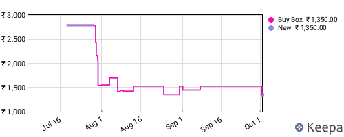 Amazon price history for the last three months