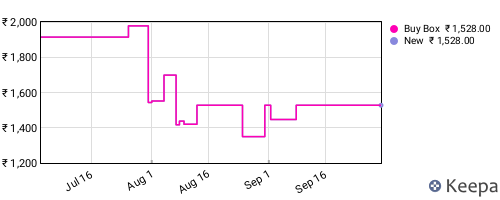 Amazon price history for the last three months