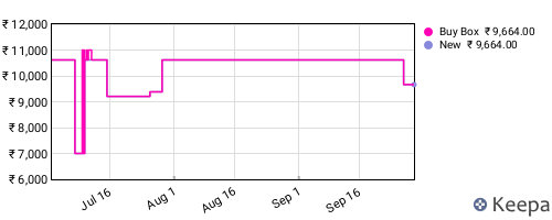 Amazon price history for the last three months