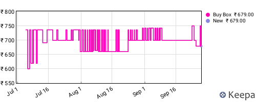 Amazon price history for the last three months