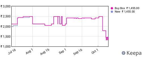 Amazon price history for the last three months
