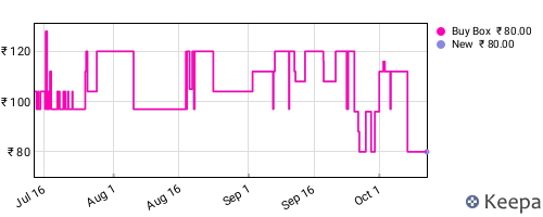 Amazon price history for the last three months