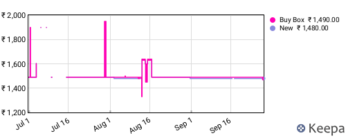 Amazon price history for the last three months