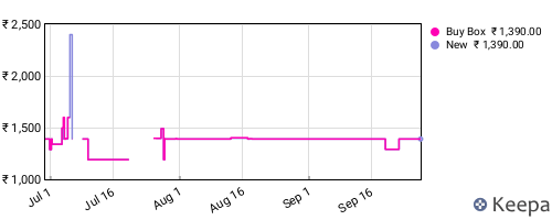 Amazon price history for the last three months