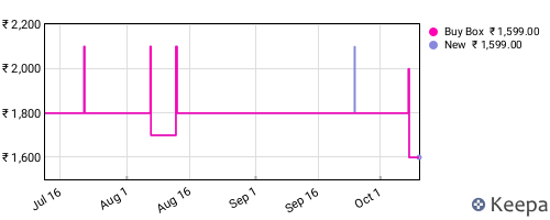Amazon price history for the last three months