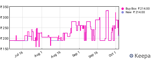 Amazon price history for the last three months