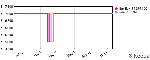 Amazon price history for the last three months