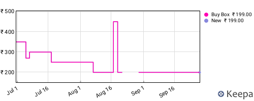 Amazon price history for the last three months
