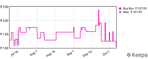 Amazon price history for the last three months