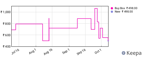 Amazon price history for the last three months