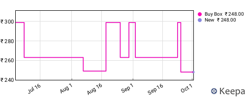 Amazon price history for the last three months