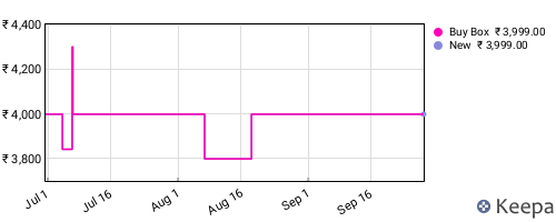 Amazon price history for the last three months