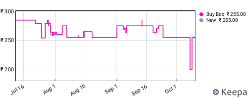 Amazon price history for the last three months