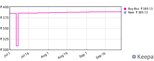 Amazon price history for the last three months