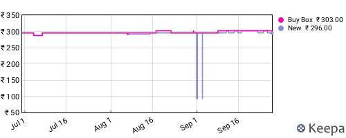 Amazon price history for the last three months