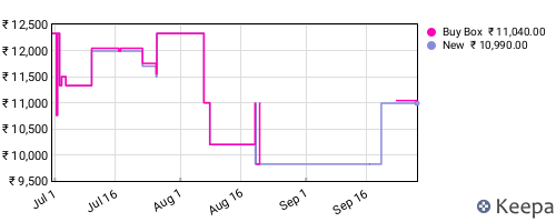Amazon price history for the last three months