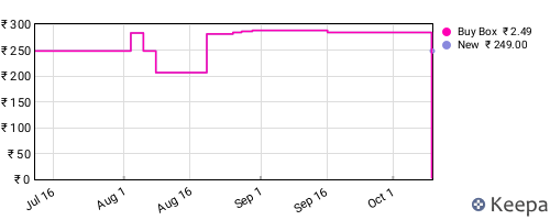 Amazon price history for the last three months