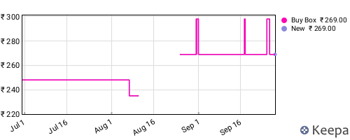 Amazon price history for the last three months