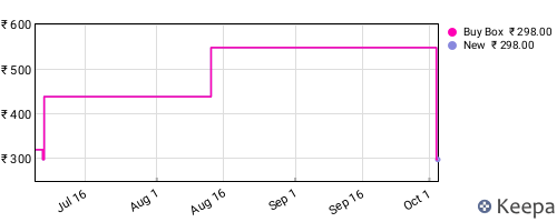 Amazon price history for the last three months