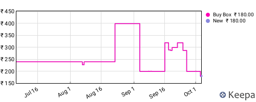 Amazon price history for the last three months