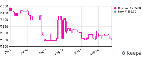 Amazon price history for the last three months