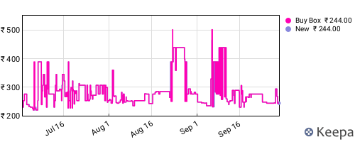 Amazon price history for the last three months