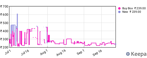 Amazon price history for the last three months