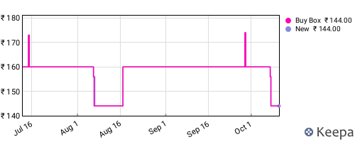 Amazon price history for the last three months