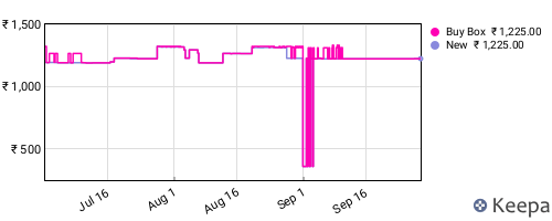 Amazon price history for the last three months