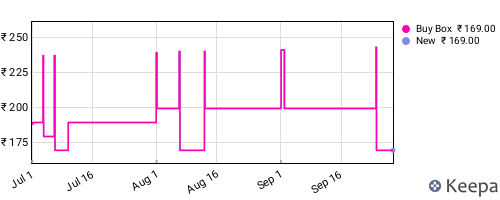 Amazon price history for the last three months