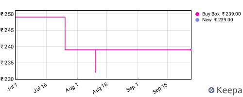 Amazon price history for the last three months