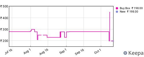 Amazon price history for the last three months