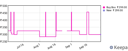 Amazon price history for the last three months