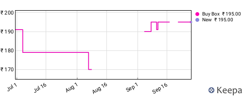 Amazon price history for the last three months