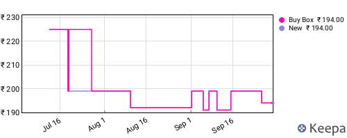 Amazon price history for the last three months