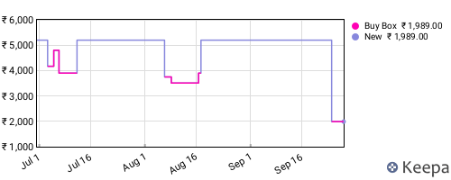 Amazon price history for the last three months